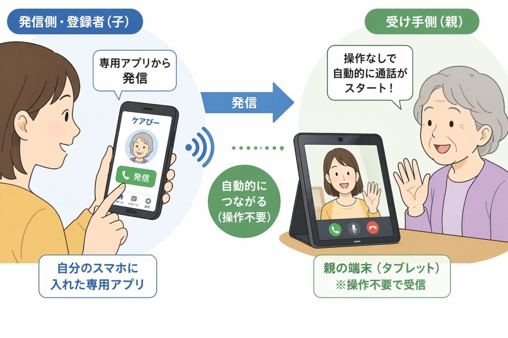 ケアびー繋がる仕組みの説明画像